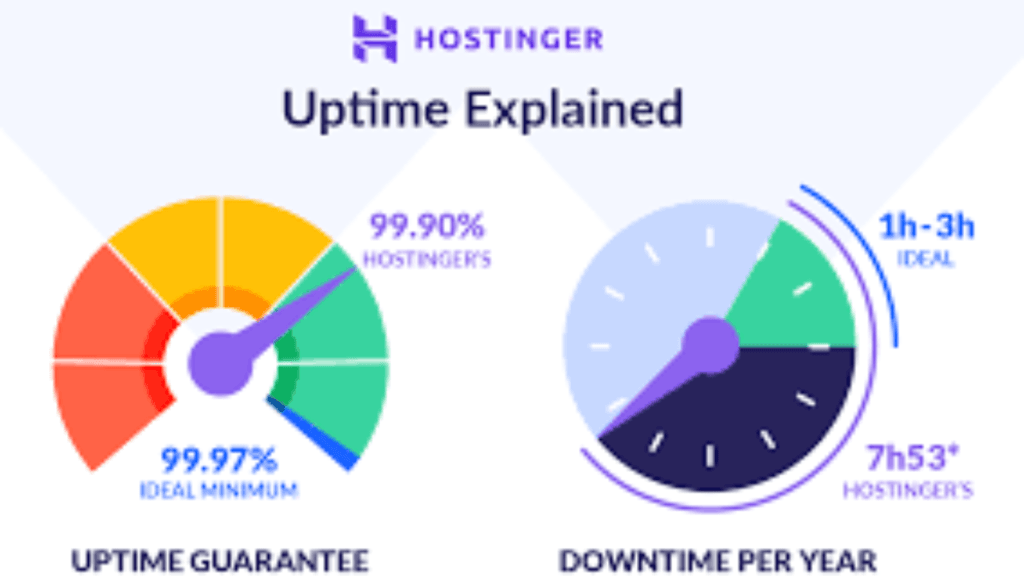 Hostinger features including speed uptime and security